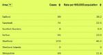 Salford 7 day rate of infection 5th May